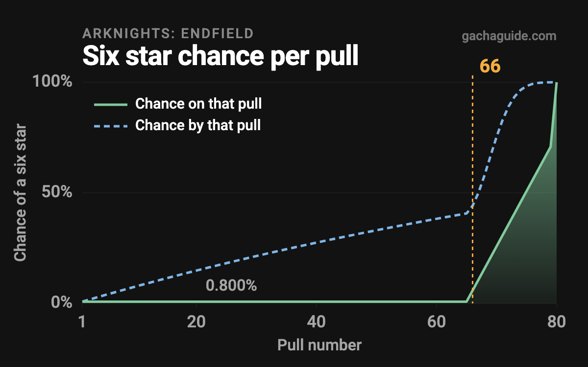 Arknights: Endfield soft pity chart: the six star chance per pull stays at 0.800% through pull 65, then climbs in a straight line to 100% at pull 80.