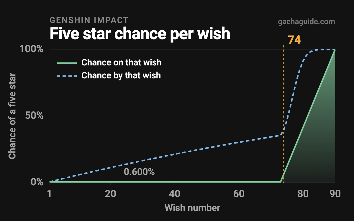 Genshin Impact soft pity chart: the five star chance per wish stays at 0.600% through wish 73, then climbs in a straight line to 100% at wish 90.