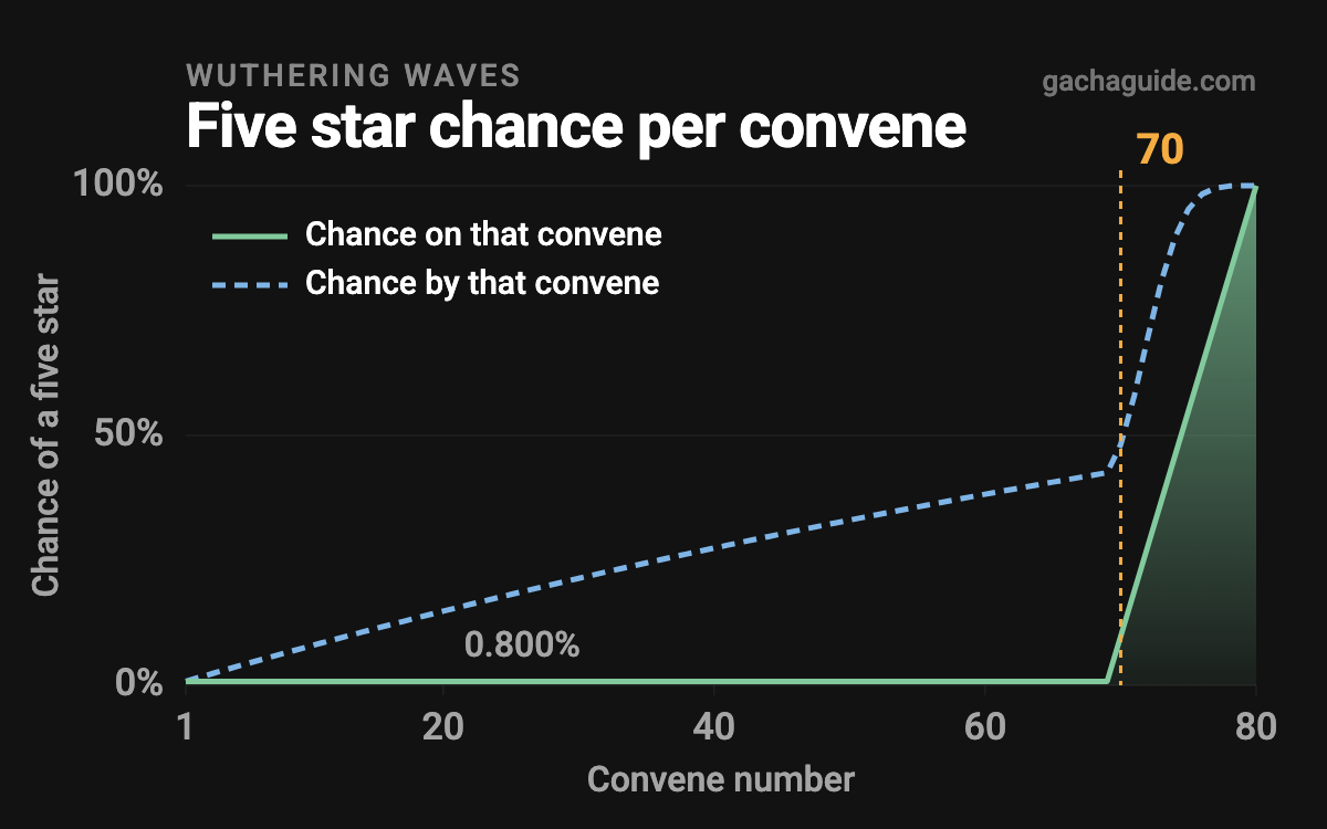 Wuthering Waves soft pity chart: the five star chance per convene stays at 0.800% through convene 69, then climbs in a straight line to 100% at convene 80.