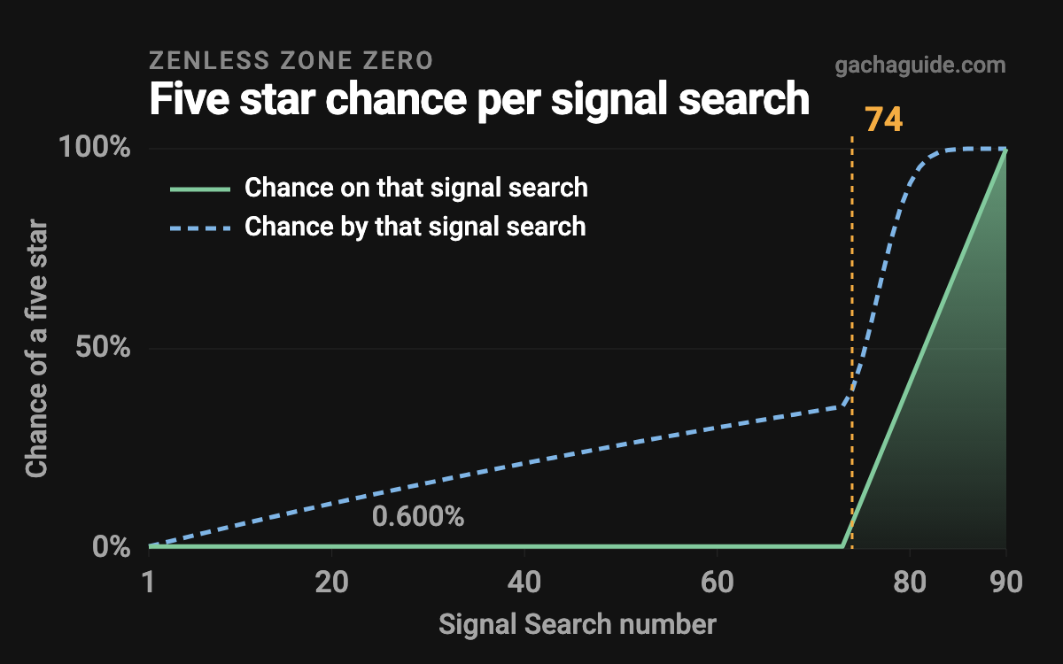 Zenless Zone Zero soft pity chart: the five star chance per signal search stays at 0.600% through signal search 73, then climbs in a straight line to 100% at signal search 90.